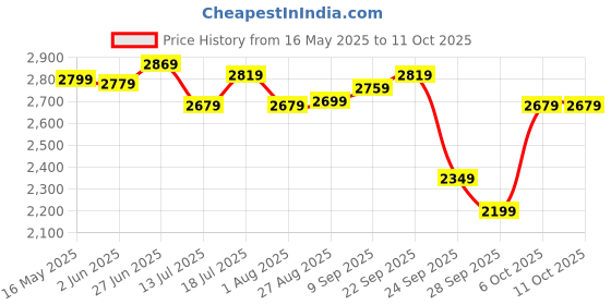 flipkart.com kuhl Prima A3 Decorative Power Saving BLDC with Remote | Free Installation 5 Star 1200 3 Blade Ceiling Fan kuhl Price History Graph from 16 May 2025 to 11 Oct 2025