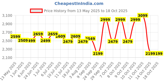 flipkart.com kuhl Prima A3 - Espresso | Free Installation 5 Star 1200 3 Blade Ceiling Fan kuhl Price History Graph from 13 May 2025 to 18 Oct 2025