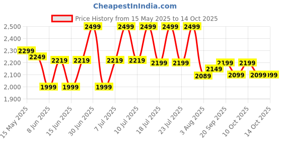 flipkart.com kuhl Prima A4 Decorative Power Saving BLDC Ceiling Fan with Remote|Free Installation 5 Star 1200 3 Blade Ceiling Fan kuhl Price History Graph from 15 May 2025 to 13 Oct 2025