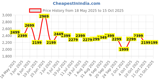 flipkart.com kuhl Prima A6I65% Power Saving BLDC Ceiling Fan,BEE 5 Star Rating|Free Installation 5 Star 1200 3 Blade Ceiling Fan kuhl Price History Graph from 18 May 2025 to 14 Oct 2025