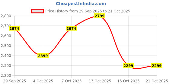 flipkart.com kuhl Prima A7|65% Power Saving BLDC Ceiling Fan|BEE 5 Star rating |Free Installation 5 Star 1200 3 Blade Ceiling Fan kuhl Price History Graph from 29 Sep 2025 to 19 Oct 2025