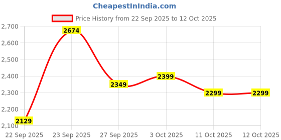 flipkart.com kuhl Prima A7|65% Power Saving BLDC Ceiling Fan|BEE 5 Star rating|Free Installation 5 Star 1200 3 Blade Ceiling Fan kuhl Price History Graph from 22 Sep 2025 to 12 Oct 2025