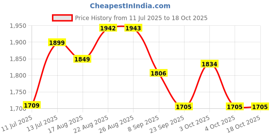 flipkart.com vinex PRIMA Basketball – Laminated 14 Panel, Size- 7, Engineered Textured Leather Basketball - Size: 7 vinex Price History Graph from 11 Jul 2025 to 18 Oct 2025
