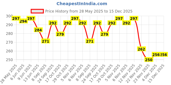 flipkart.com prima facie Cotton Solid Cushion Pack of 5 prima facie Price History Graph from 28 May 2025 to 14 Dec 2025