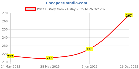 flipkart.com prima facie PILLOW Polyester Fibre Solid Pregnancy Pillow Pack of 4 prima facie Price History Graph from 24 May 2025 to 26 Oct 2025