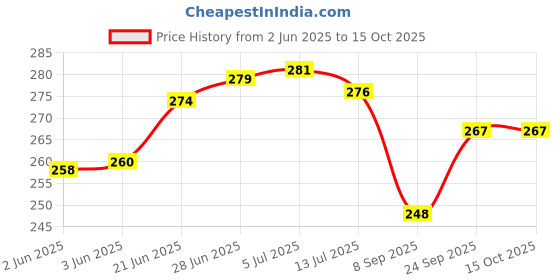 flipkart.com prima facie PILLOW Polyester Fibre Solid Sleeping Pillow Pack of 4 prima facie Price History Graph from 2 Jun 2025 to 14 Oct 2025