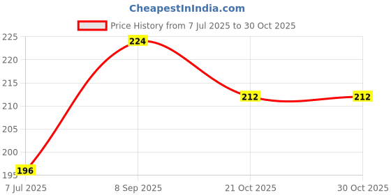 flipkart.com actra Prima Medium Lunch Bag actra Price History Graph from 7 Jul 2025 to 30 Oct 2025