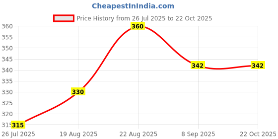 flipkart.com prima Stainless Steel Towel Ring for Bathroom/Wash Basin/Napkin-Towel Hanger 8 inch 1 Bar Towel Rod prima Price History Graph from 26 Jul 2025 to 22 Oct 2025