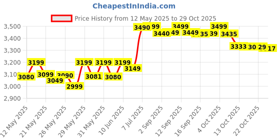 flipkart.com jio PRIMA2 4G jio Price History Graph from 12 May 2025 to 29 Oct 2025