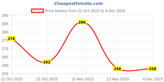 flipkart.com primal health science Salmon Omega 3 Fish Oil | 1000 mg Softgel | Pure, Odorless, Easy To Swallow primal health science Price History Graph from 22 Oct 2025 to 4 Dec 2025
