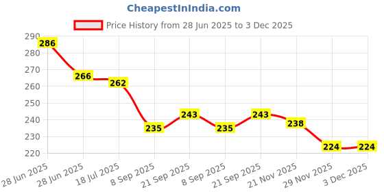 flipkart.com primaryhome Microfibre Quotes Cushion Pack of 1 primaryhome Price History Graph from 28 Jun 2025 to 29 Nov 2025