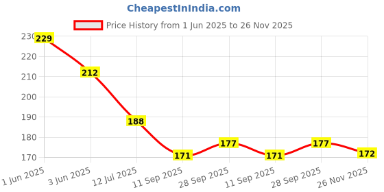 flipkart.com primaryhome Microfibre Solid Cushion Pack of 1 primaryhome Price History Graph from 1 Jun 2025 to 26 Nov 2025