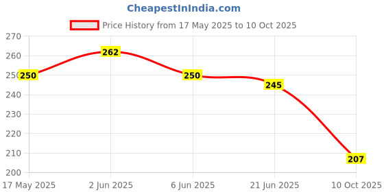 flipkart.com primaryhome Microfibre Solid Cushion Pack of 1 primaryhome Price History Graph from 17 May 2025 to 10 Oct 2025