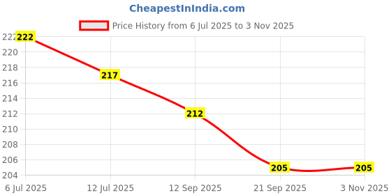 flipkart.com primaryhome Microfibre Solid Cushion Pack of 1 primaryhome Price History Graph from 6 Jul 2025 to 2 Nov 2025