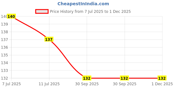 flipkart.com primaryhome Microfibre Solid Cushion Pack of 1 primaryhome Price History Graph from 7 Jul 2025 to 30 Nov 2025