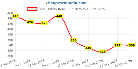flipkart.com primaryhome Microfibre Solid Cushion Pack of 5 primaryhome Price History Graph from 1 Jun 2025 to 17 Oct 2025