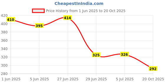 flipkart.com primaryhome Microfibre Solid Cushion Pack of 5 primaryhome Price History Graph from 1 Jun 2025 to 20 Oct 2025