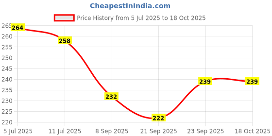 flipkart.com primaryhome Microfibre Solid Lumbar Pillow Pack of 2 primaryhome Price History Graph from 5 Jul 2025 to 18 Oct 2025