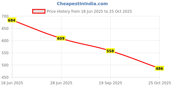 flipkart.com primaryhome Microfibre Solid Lumbar Pillow Pack of 6 primaryhome Price History Graph from 18 Jun 2025 to 25 Oct 2025