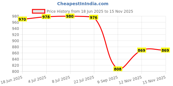 flipkart.com primate 100 W Qualcomm 3.0 Turbo Car Charger primate Price History Graph from 18 Jun 2025 to 15 Nov 2025