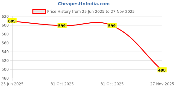 flipkart.com Primate 10W Mini, Bluetooth 5.0, 2000mAh Battery, 10-Hour Playback , Type-C Charging 10 W Bluetooth Soundbar Price History Graph from 25 Jun 2025 to 27 Nov 2025