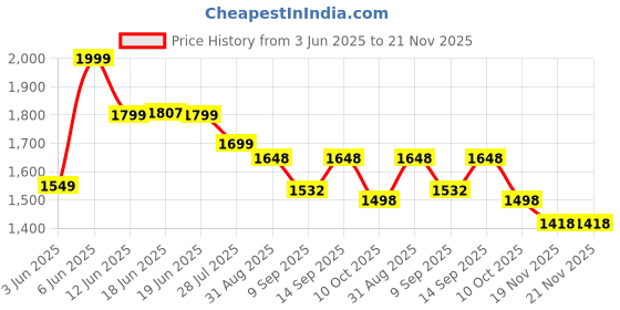 flipkart.com Primate 4+4MP Wireless CCTV Camera|360° Rotation|Dual Light Night Vision|" Security Camera Price History Graph from 3 Jun 2025 to 21 Nov 2025