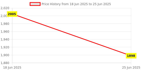 flipkart.com Primate "4MP Dual Lens WiFi Security Camera with Adjustable Bulb Holder" Security Camera Price History Graph from 18 Jun 2025 to 25 Jun 2025