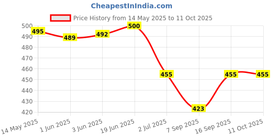 flipkart.com Primate 6-in-1 Metal Body Card Reader with SD,Micro SD,USB 3.0 Type C & Micro USB Ports Card Reader Price History Graph from 14 May 2025 to 10 Oct 2025
