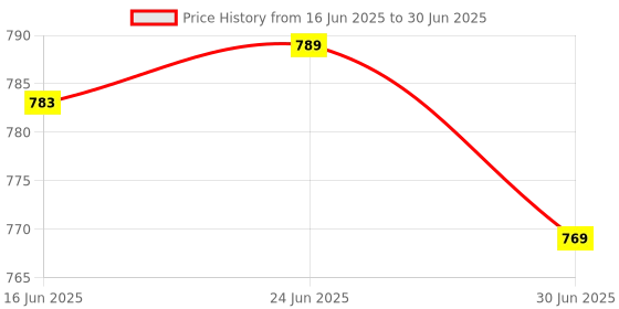 flipkart.com Primate 8-in-1 USB-C Hub Dock with 4K HDMI, 100Mbps Ethernet 8-in-1 USB-C Hub Dock with 4K HDMI, 100Mbps Ethernet Laptop Accessory Price History Graph from 16 Jun 2025 to 30 Jun 2025