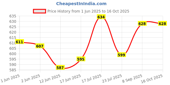 flipkart.com Primate M9 Pocket Blast FM Radio & Bluetooth Speaker | Powerful Sound, Type-C,AUX,SD,USB FM Radio Price History Graph from 1 Jun 2025 to 16 Oct 2025