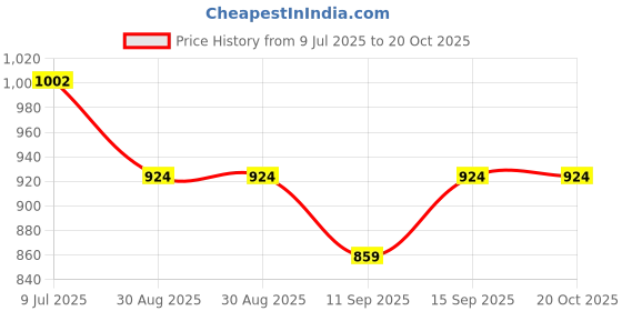 flipkart.com Primate Smart Home Security Bulb Shape 360° Camera 1080p Wireless PTZ CCTV Security Camera Price History Graph from 9 Jul 2025 to 19 Oct 2025