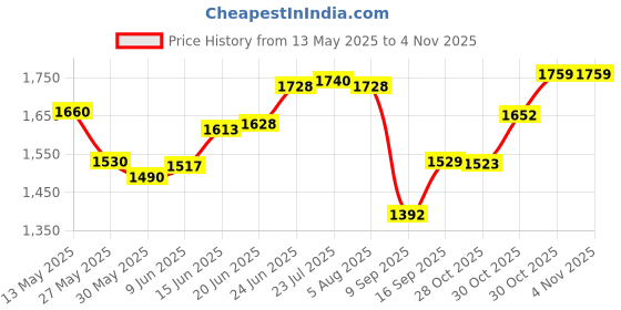 flipkart.com omichef Primax 20CM(3.5Ltr) Triply Stainless Steel Casserole with Lid, Dutch Oven | Cook and Serve Casserole omichef Price History Graph from 13 May 2025 to 3 Nov 2025