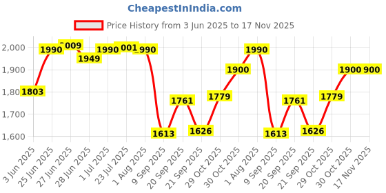 flipkart.com omichef Primax 22CM(4.2Ltr) Triply Stainless Steel Casserole with Lid,Datch Oven Cook and Serve Casserole omichef Price History Graph from 3 Jun 2025 to 16 Nov 2025