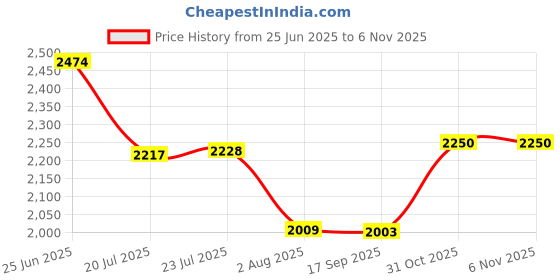 flipkart.com omichef Primax 24CM(6Ltr) Triply Stainless Steel Casserole with Lid, Biryani Pot | Cook and Serve Casserole omichef Price History Graph from 25 Jun 2025 to 6 Nov 2025