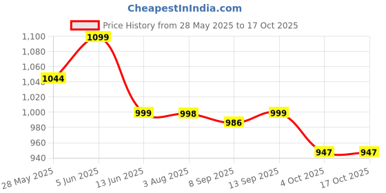 flipkart.com jmax Prime 1 jmax Price History Graph from 28 May 2025 to 17 Oct 2025