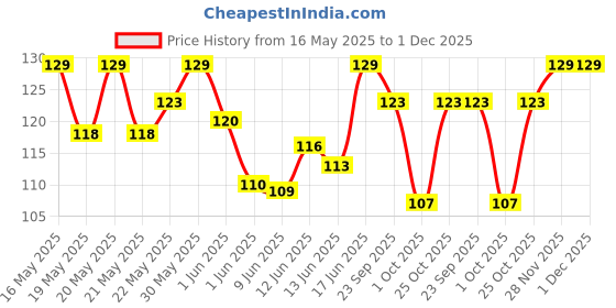 flipkart.com milton Prime 1000 Pet Water Bottle, 1 Piece, 1 Litre, Grey 1000 ml Bottle milton Price History Graph from 16 May 2025 to 30 Nov 2025