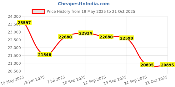 flipkart.com v-guard Prime 1150 Digital Inverter UPS with VT 155D Tubular Inverter Battery v-guard Price History Graph from 19 May 2025 to 19 Oct 2025