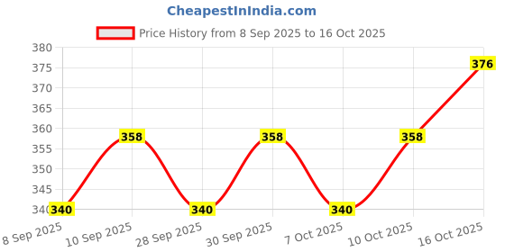 flipkart.com urban arts Prime 16x16 Polyester Fibre Solid Cushion Pack of 2 urban arts Price History Graph from 8 Sep 2025 to 16 Oct 2025