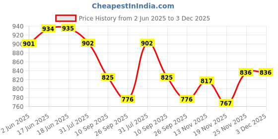 flipkart.com prestlee PRIME 2, 3 Liter Aluminium Outerlid Pressure Cooker Combo 2 L, 3 L Pressure Cooker prestlee Price History Graph from 2 Jun 2025 to 2 Dec 2025