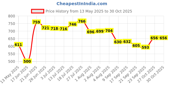 flipkart.com prestlee PRIME 3 Liter Aluminium Outerlid Pressure Cooker 3 L Pressure Cooker prestlee Price History Graph from 13 May 2025 to 30 Oct 2025
