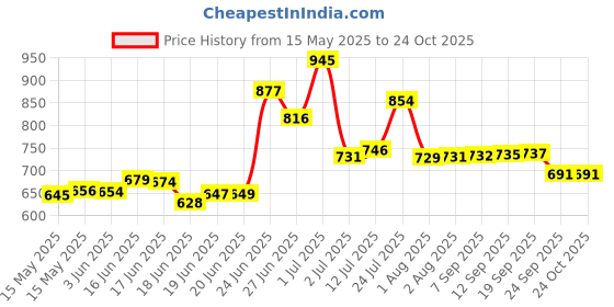 flipkart.com prestlee PRIME 5 Liter Aluminium Outerlid Pressure Cooker 5 L Pressure Cooker prestlee Price History Graph from 15 May 2025 to 24 Oct 2025