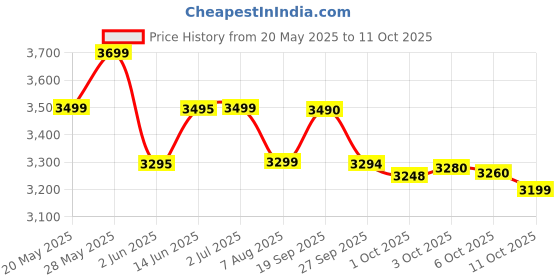 flipkart.com preethi Prime 750 W Mixer Grinder preethi Price History Graph from 20 May 2025 to 11 Oct 2025