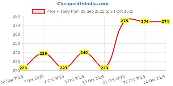 flipkart.com oleanna Prime ABS Health Faucet with SS-304 Grade 1 Mtr Flexible Tube/Wall Hook Health Faucet oleanna Price History Graph from 28 Sep 2025 to 24 Oct 2025