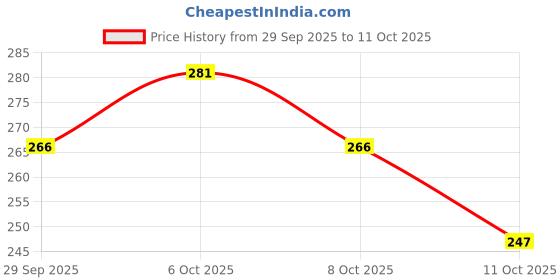 flipkart.com maliao Prime and Fine Makeup Effect For Long Lasting Oil Control Compact maliao Price History Graph from 29 Sep 2025 to 11 Oct 2025