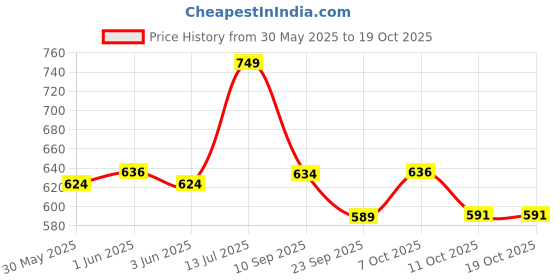 flipkart.com prestige Prime Angle Cock 2 Way Angle Cock Faucet prestige Price History Graph from 30 May 2025 to 18 Oct 2025