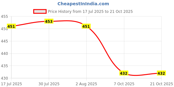 flipkart.com spazio Prime Angle Cock-Pack Of 4 Prime Angle Cock-Pack Of 4 Angle Cock Faucet (Wall Mount Installation Type) Faucet Handle spazio Price History Graph from 17 Jul 2025 to 21 Oct 2025