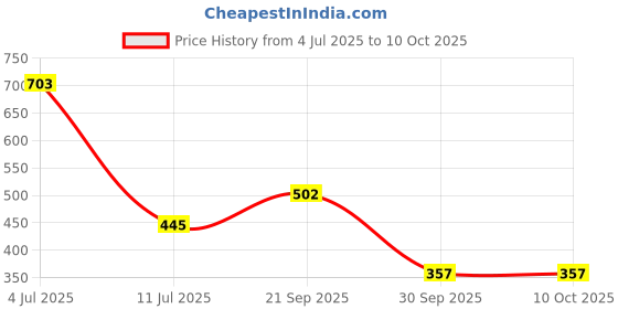 flipkart.com prime Arsenal V2 Hydration Drink prime Price History Graph from 4 Jul 2025 to 9 Oct 2025