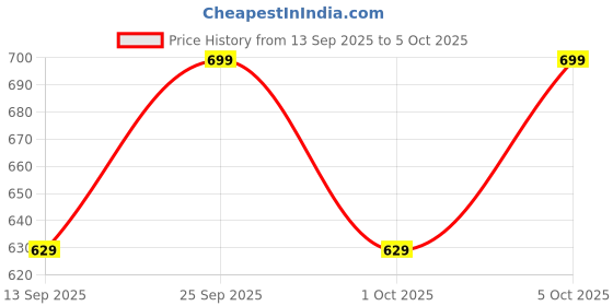 flipkart.com Prime Assure Adjustable Metal Tablet Stand for Study – 360° Rotating Holder for Mobile & iPad Mobile Holder Price History Graph from 13 Sep 2025 to 5 Oct 2025