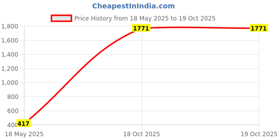 flipkart.com prime assure Gas Camp Stove prime assure Price History Graph from 18 May 2025 to 18 Oct 2025