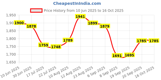flipkart.com Prime Assure Mini Camera Photo with 2 roll Instant Photo Print Camera for Kids Children Polar Instant Camera Price History Graph from 10 Jun 2025 to 14 Oct 2025